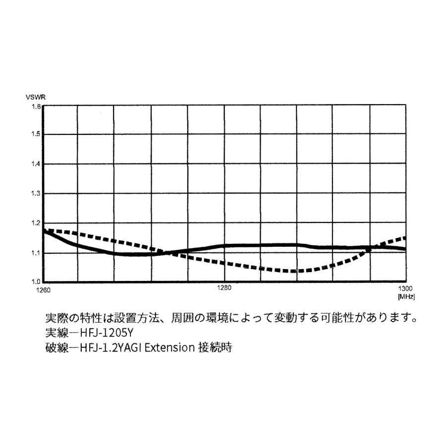 HFJ-1205Y コメット 1200MHz 5エレ シングル八木 SMA-J型 | COMET（無線） | 03