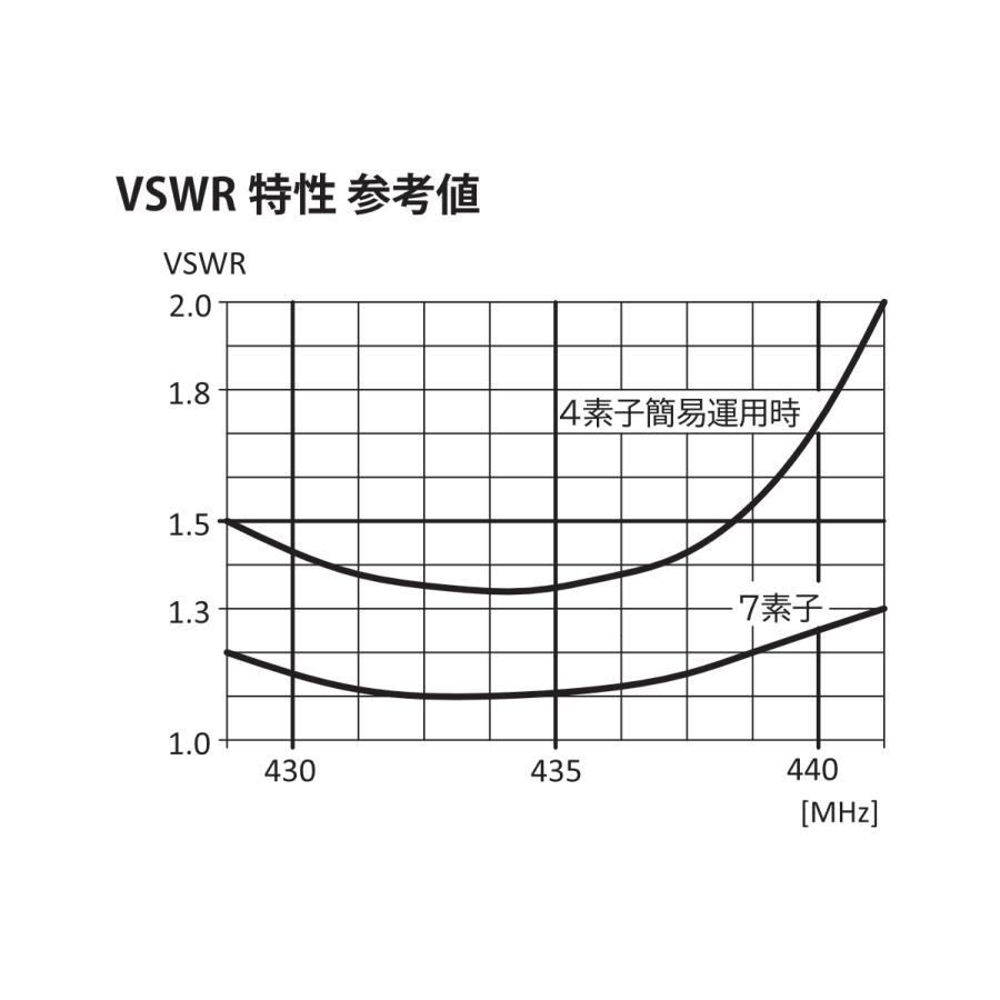HFJ-L77Y コメット 430MHz帯7エレメントループアンテナ BNC-J 限定生産在庫限り エレメント、ブーム収納袋同梱 | COMET（無線） | 04