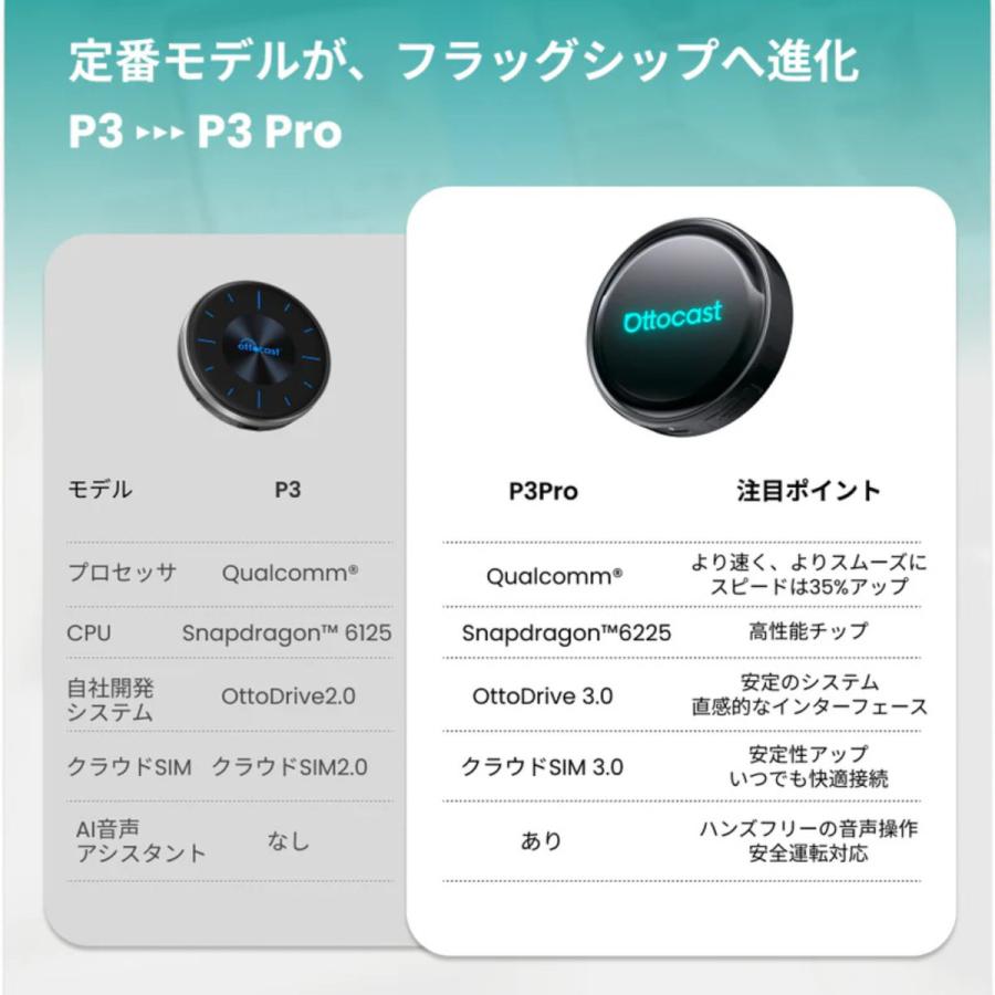 PCS61-TJ オットキャスト Ottocast OTTOAIBOX P3 Pro HDMI出力端子搭載 Android13.0 HDMI出力/8GB+128GB/GPS内蔵 CarPlay AI Box Android アダプター | ottocast | 20