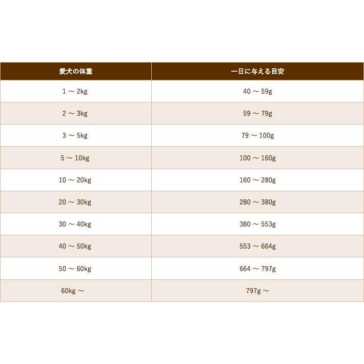 BLACKWOOD（ブラックウッド） ドッグフード 3000 20kg ラム肉 ポイント
