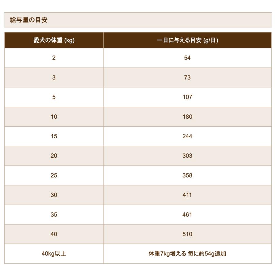BLACKWOOD（ブラックウッド） ドッグフード ローファット 20kg 5kg×4袋