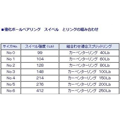 カーペンター強化ボールベアリング スイベル サイズNo.0（5個入