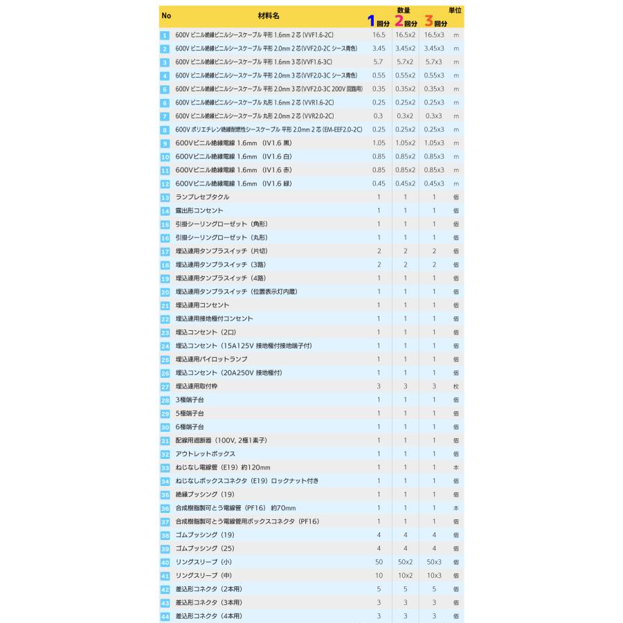 第二種電気工事士 技能試験セット 2回練習分 電気書院テキスト付 ホーザン工具DK-28付 2024年版 第二種 全13問分の電線器具材料｜電気工事士2種 実技 工具｜denchiya｜07