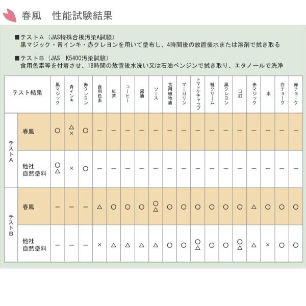 塗料 自然派塗料 春風 0.75L オイル 木材保護塗料 塗装 内装用 木部用 HARUKAZE OIL｜denden-dou3｜04