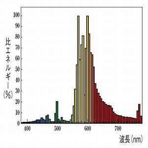 三菱 高効率形高圧ナトリウムランプ ハイルックス・L 蛍光形 75W E26口金 NH75F・L｜dendenichiba｜02