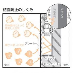 未来工業　50個セット　結露防止　埋込四角アウトレットボックス中形四角(深型)　CDO-4BDK_50set