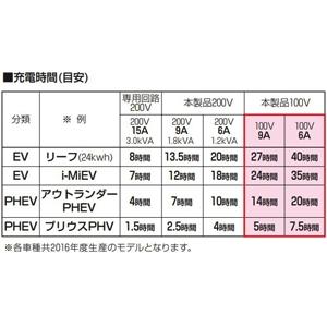 未来工業 法人限定/代引き不可 お手軽EV充電器 壁掛けタイプ 6A-9A切替