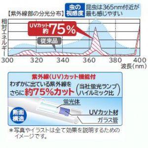 日立 25本セット 定格寿命30000時間 高周波点灯専用形 直管蛍光灯 Hf形 ハイルミックUV UVカット機能付 32W 3波長形昼白色 FHF32EX-N-VLJ_set｜dendenichiba｜03