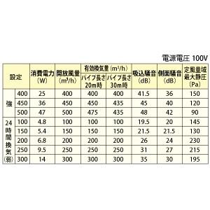 三菱 ダクト用換気扇 中間取付形ダクトファン 排気専用 事務所・施設・店舗用 風量多段階切替・定風量形 パイプφ150mm 24時間換気機能付 V-20ZMVR3｜dendenichiba｜02