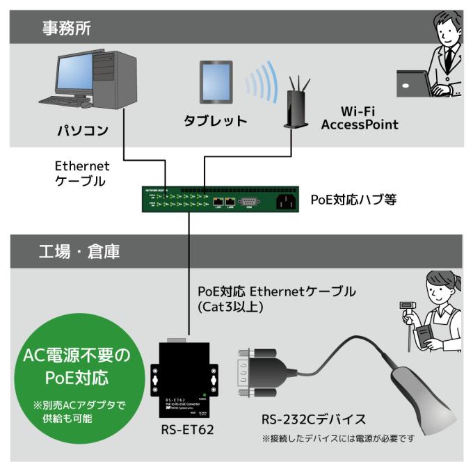 RATOC Systems（ラトックシステム） PoE to RS-232C コンバーター RS