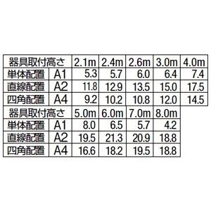 DAIKO LEDダウンライト非常灯 直付タイプ 中天井用(〜8m) 非調光タイプ 