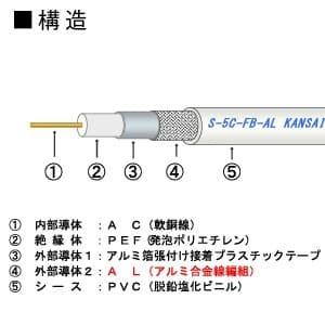 関西通信電線 メーカー直送品/代引き不可 3巻セット 衛星放送受信対応同軸ケーブル アルミ編組タイプ 100m巻き 灰 S-5C-FB-AL(ハイ)×100m_3setの画像