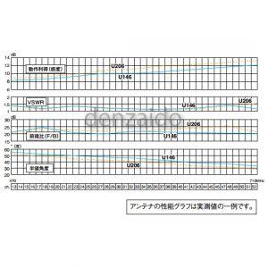 マスプロ UHFアンテナ 高性能型 U146｜dendenichiba｜04