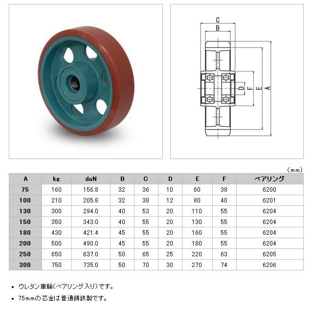 BU250　ダクタイル製ウレタン車輪　岡本工機｜dendokiki｜02