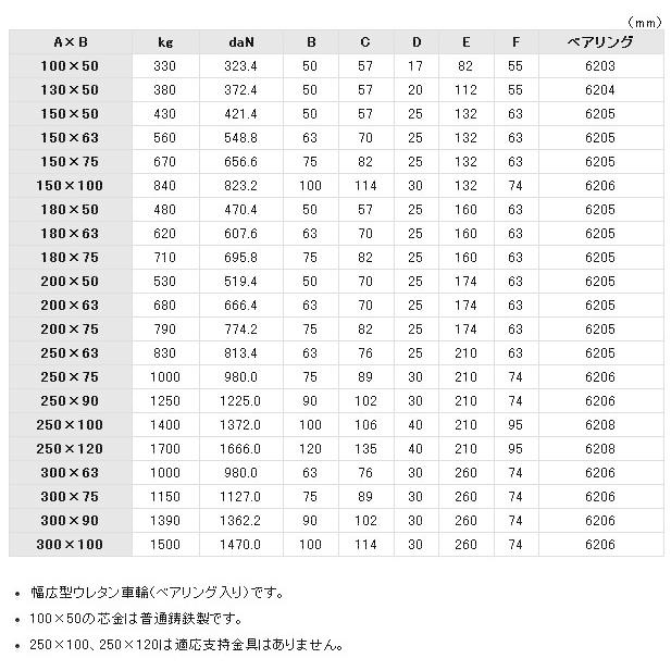 EU150X75　ダクタイル製幅広ウレタン車輪　岡本工機