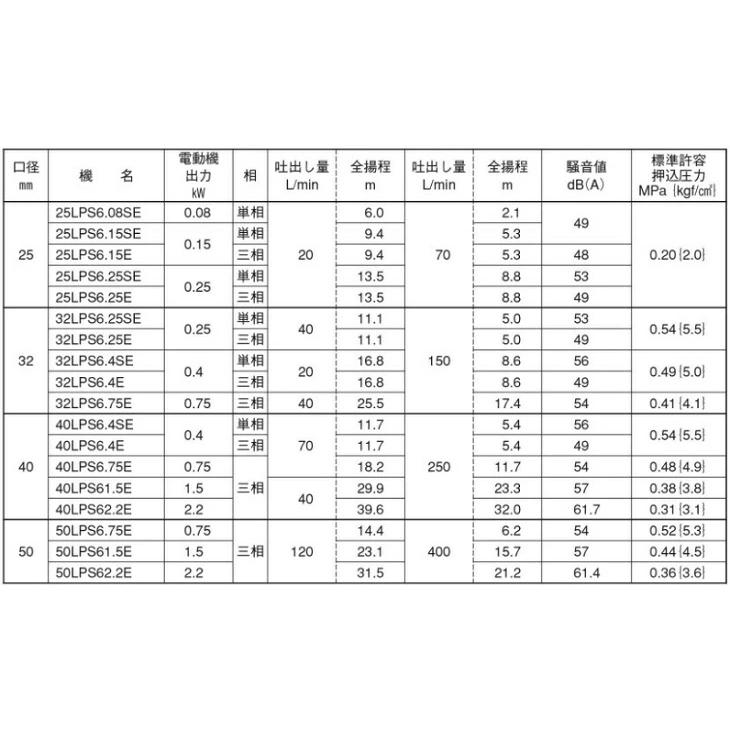 エバラ 荏原製作所 【32LPS6.75E】 ステンレス製 ラインポンプ 口径32 LPD型 60Hz(西日本) 三相200V 循環式 代引不可 送料無料(北海道、沖縄、離島を除く)_2