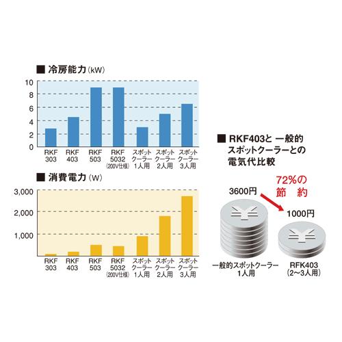 静岡製機 F-200 ポータブル送風機 (単相100V) : 伝動機ドットコム
