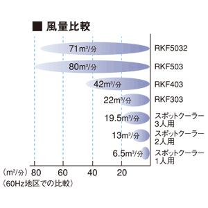 静岡製機 F-200 ポータブル送風機 (単相100V) : 伝動機ドットコム
