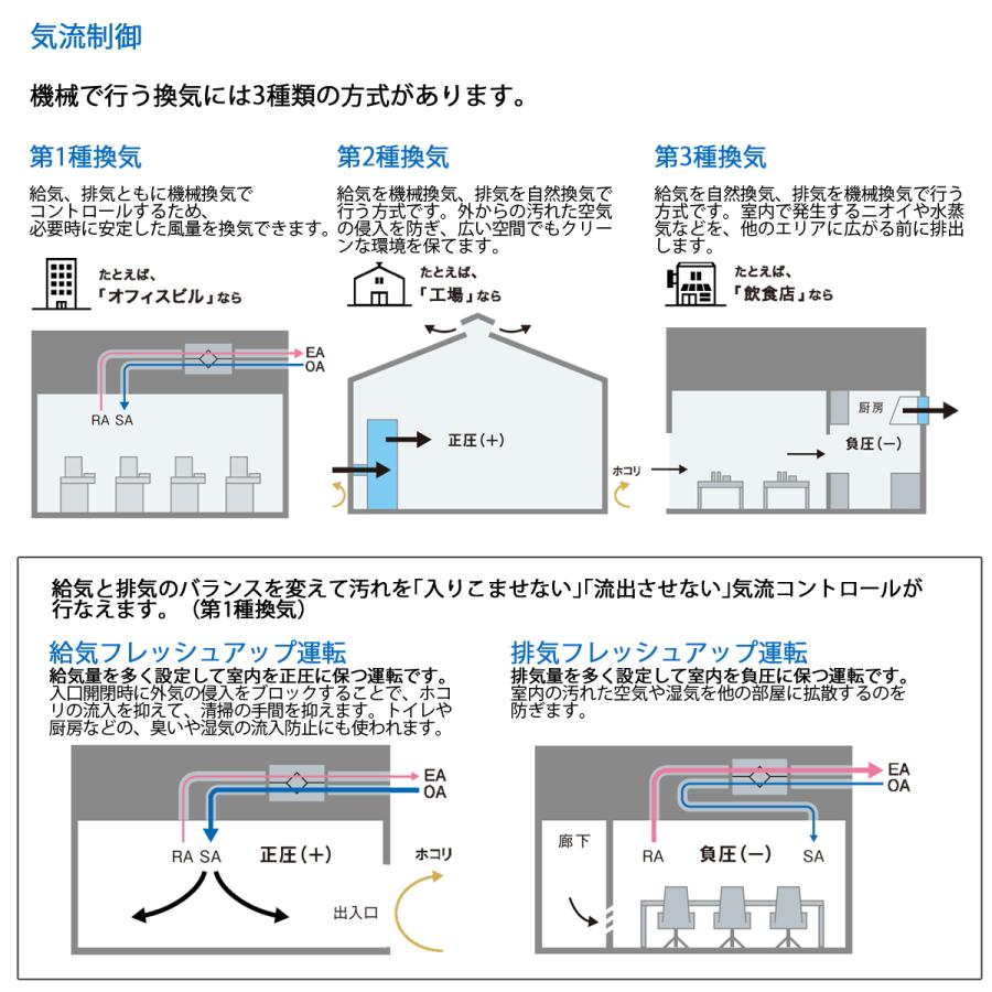 法人配送限定品 VAM25KYC 全熱交換器ユニット ベンティエール ダイキン｜denking｜05