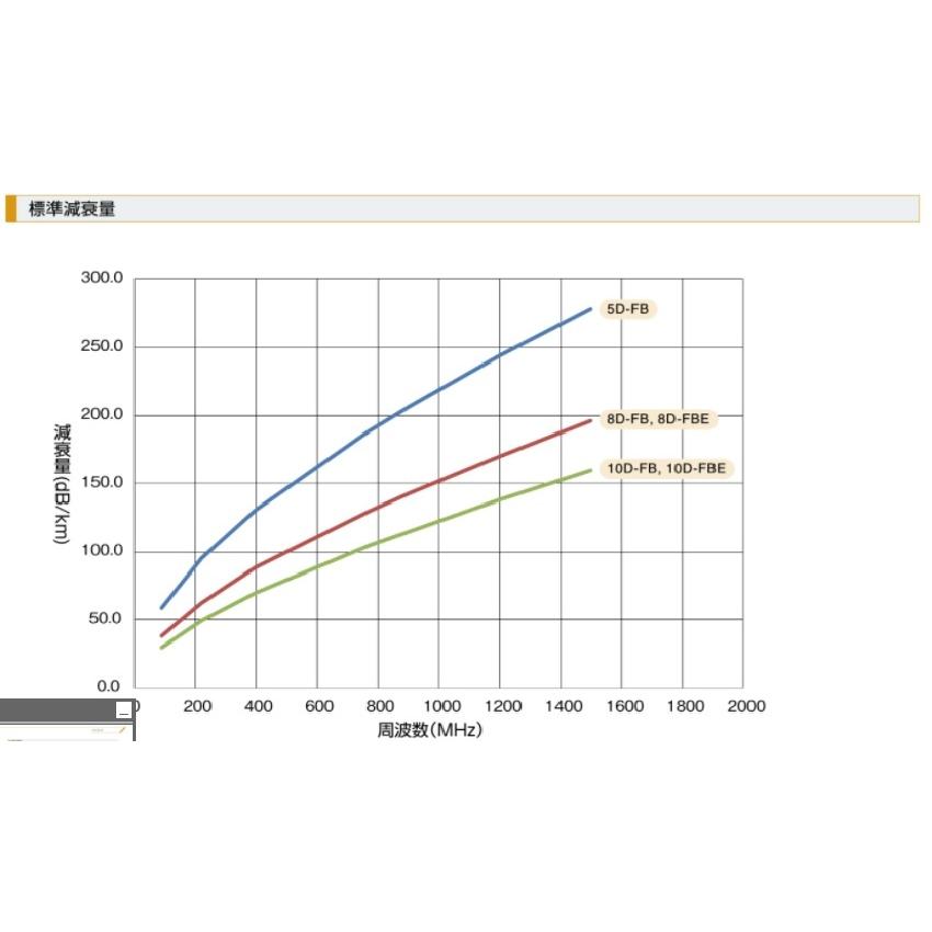 切売り電線 同軸ケーブル 10D−FB 10DFB アマチュア無線