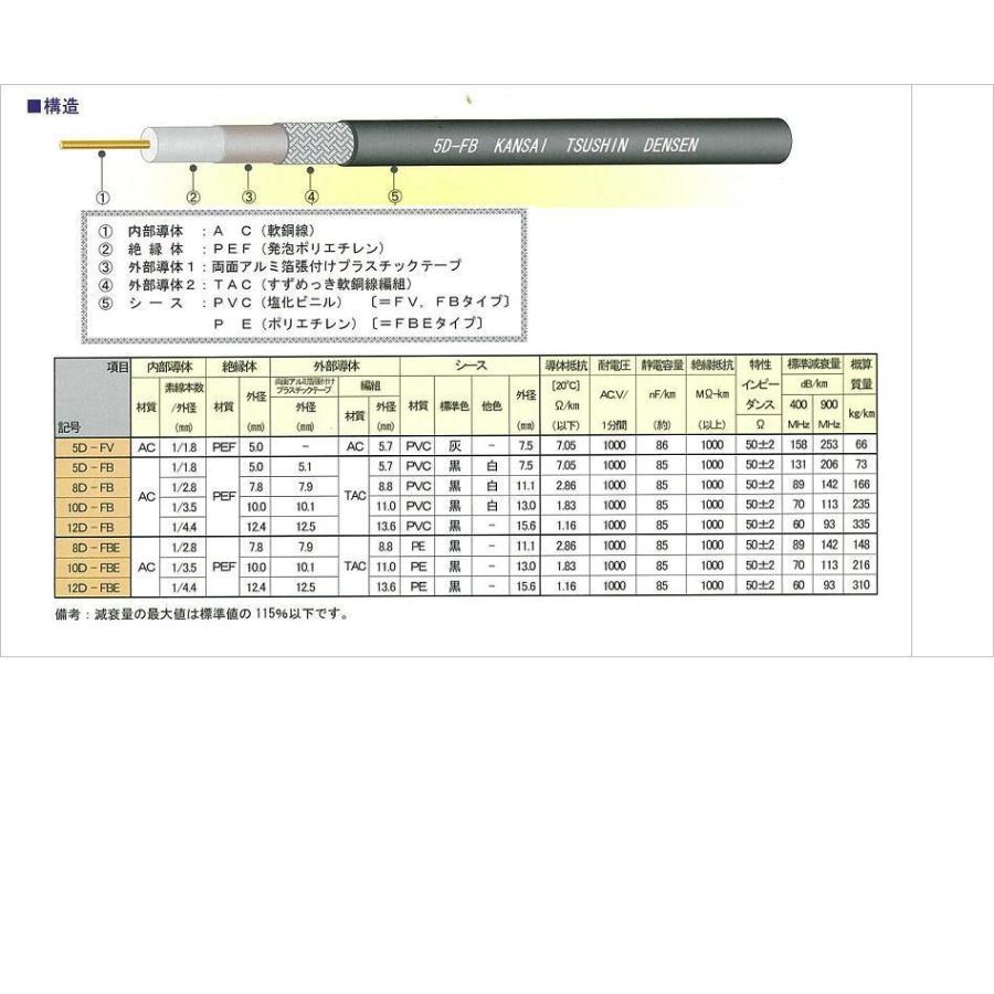 １０Ｄ-ＦＢ 50Ω発泡型同軸ケーブル 100ｍ巻 アマチュア無線用同軸 