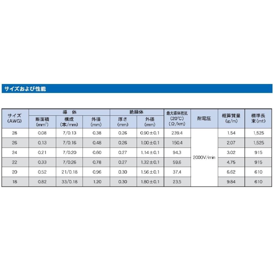 UL 1061 AWG 26 1525m束巻 半硬質ビニル絶縁電線 UL線 : 電線屋 UL 1061 AWG 26 1525m束巻 半硬質ビニル絶縁電線 UL線 : 電線屋