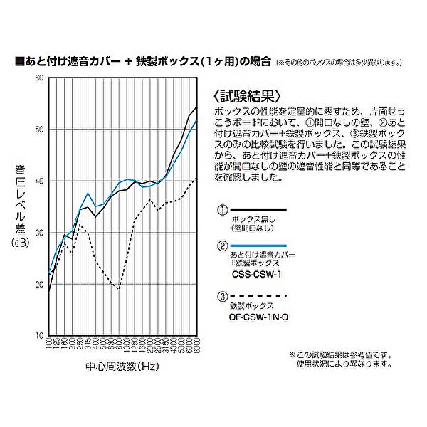 未来工業 【当日発送OK！】未来工業 CSS-4A あと付け遮音カバー