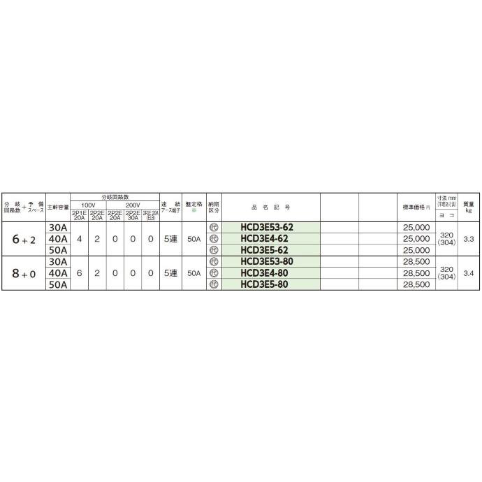 日東工業 HCD3E4-80 ホーム分電盤 主幹40A ドア付き 露出 半埋込 日東工業 HCD3E4-80 ホーム分電盤 主幹40A ドア付き 露出 半埋込
