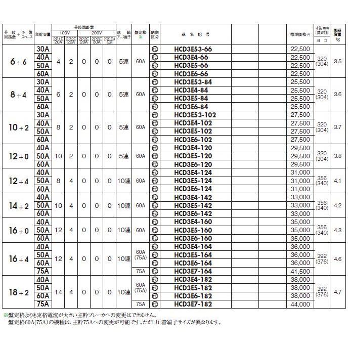 日東工業 HCD3E6-102 主幹60A ドア付 ホーム分電盤 露出 半埋込共有型