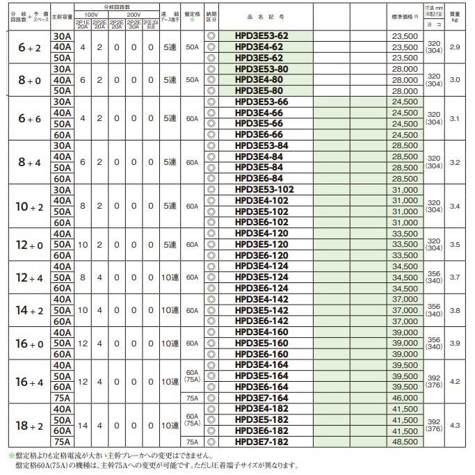 日東工業 HPD3E4-120 主幹40A ドアなし ホーム分電盤 露出 半埋込共有