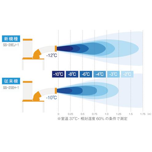 スイデン　スポットクーラー　SS-28EJ-1　クールスイファン　１口スタンダードタイプ　首振りなし　１００Ｖ｜denzaisuper-youmall｜02