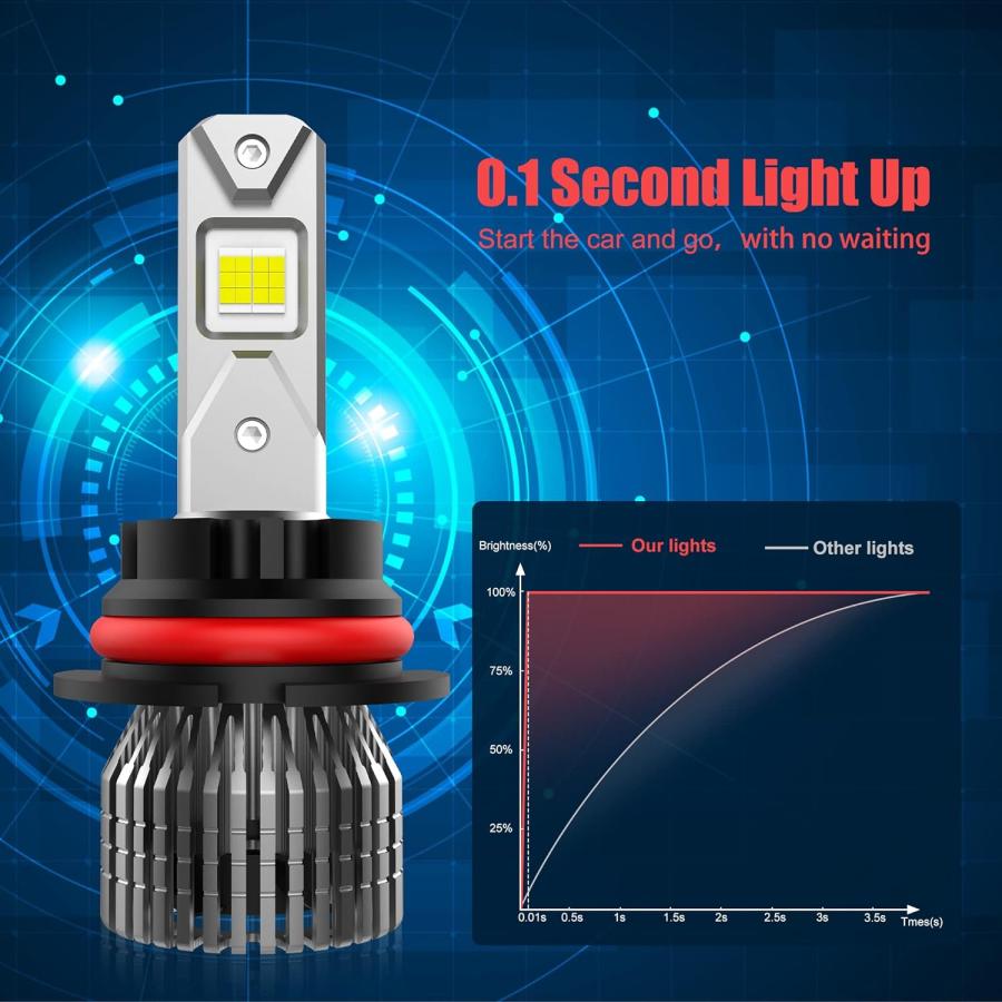 【並行輸入品】ENJOYAKOM 1994-2001 DODGE RAM 1500 2500 3500 LED ヘッドライト電球 9004 ハイ/ローの画像