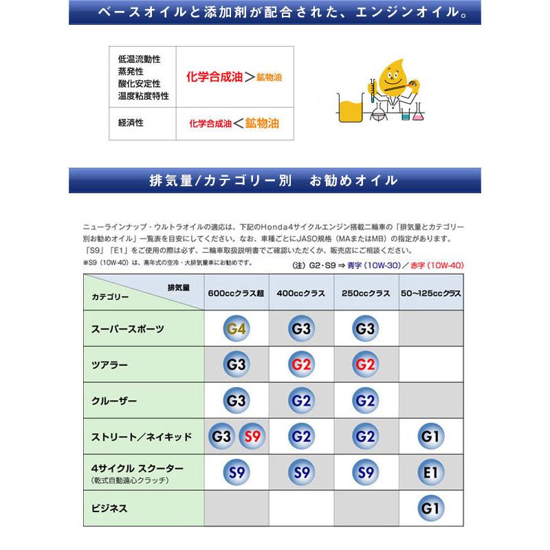 ホンダ（HONDA） 純正 エンジンオイル ウルトラ G2 10W-40 20L 缶 SL