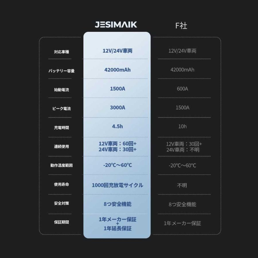 ジャンプスターター 42000mAh 3000A 12V 24V対応 大型車対応 LEDライト搭載の画像
