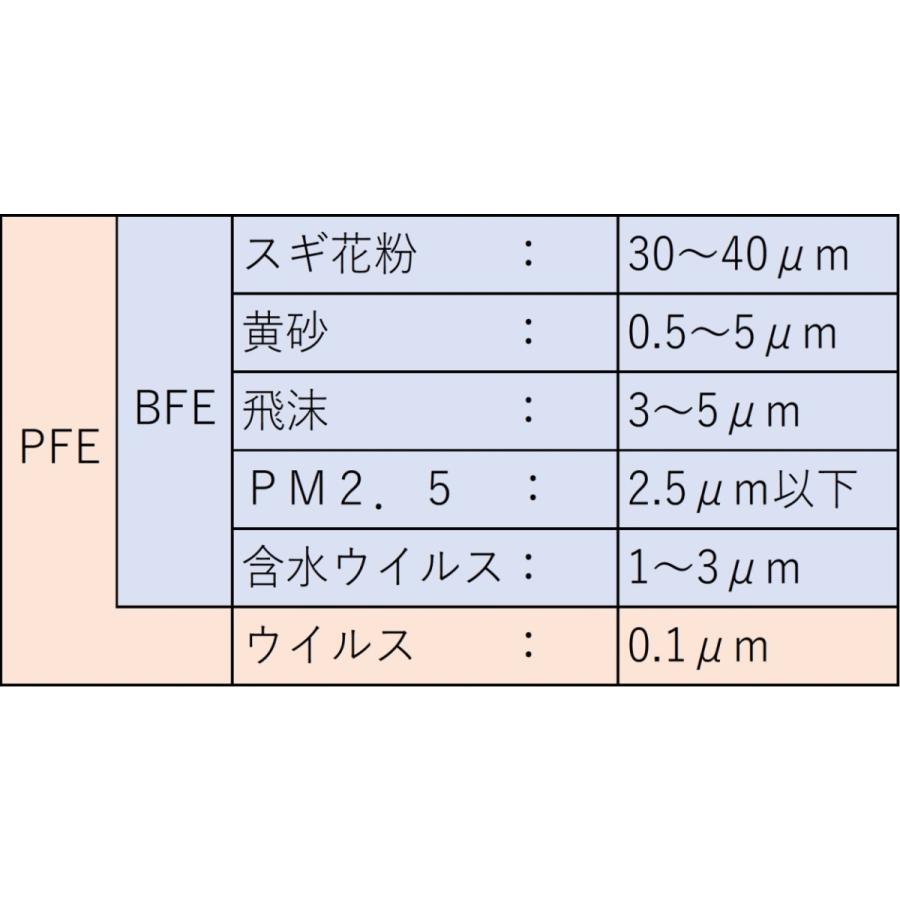 マスク インナー フィルター PFE VFE 50枚(10枚x5セット) 高密度 日本製 JIS T 9001 試験基準クリア製品 両面テープ付き 立体タイプ ホワイト 送料無料 |  | 06