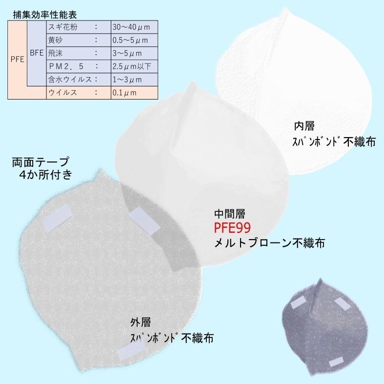 マスク インナー フィルター ウィルス対策 PFE99  50枚(10枚x5セット) 高密度 日本製 国内検査認証済不織布 両面テープ付き 立体タイプ ブラック 送料無料 |  | 05