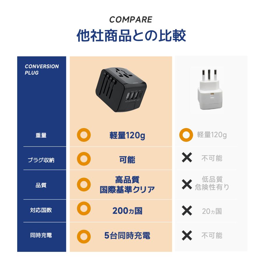 変換プラグ 海外 全世界対応 コンセント 海外旅行用acアダプター 変換プラグ C/BF/O/Aタイプ付き  電源変換プラグ 3USBポート 1個Type-Cポート付｜dina｜11