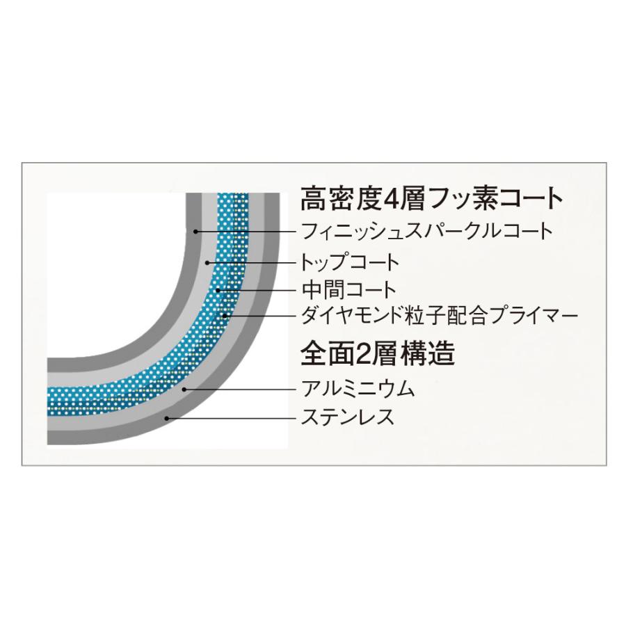 キッチン 家電 鍋 調理器具 フライパン VitaCraft/ビタクラフト ディノス特別4点セット(深型24cm+フライパン20cm+無水フタ+蒸し板) 700501|dinos-kagu|02