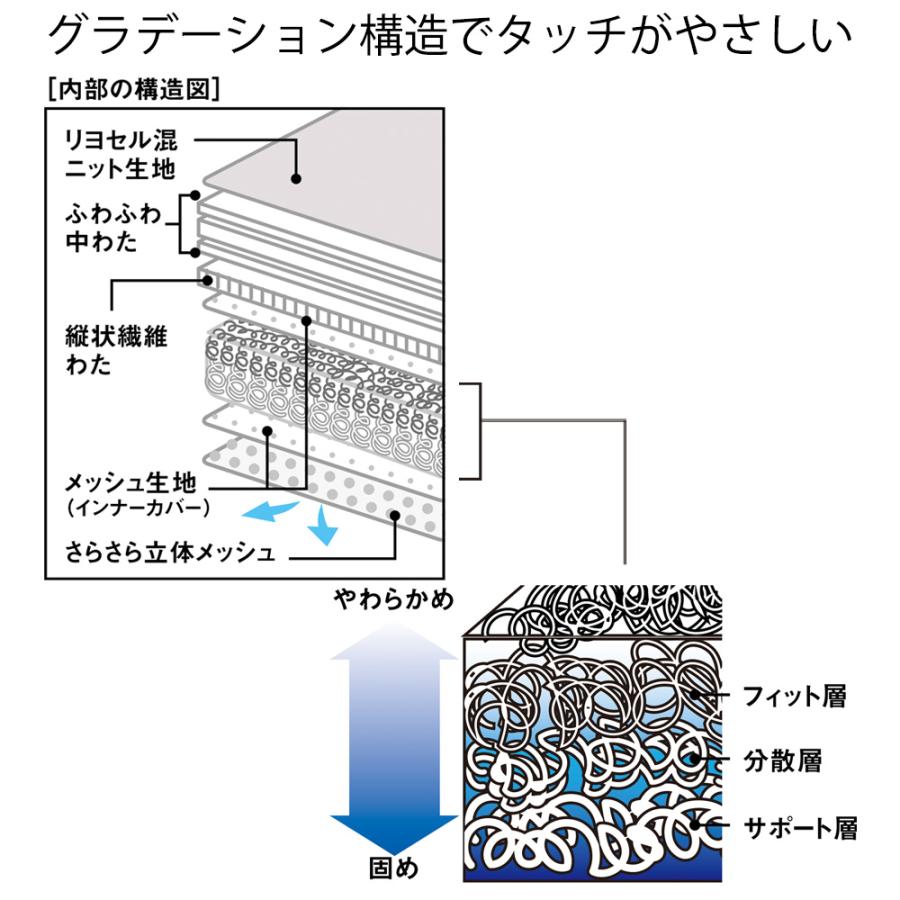 敷布団 R ≪セミシングル≫ ブレスエアー敷布団 リュクス＋ 833501｜dinos｜04