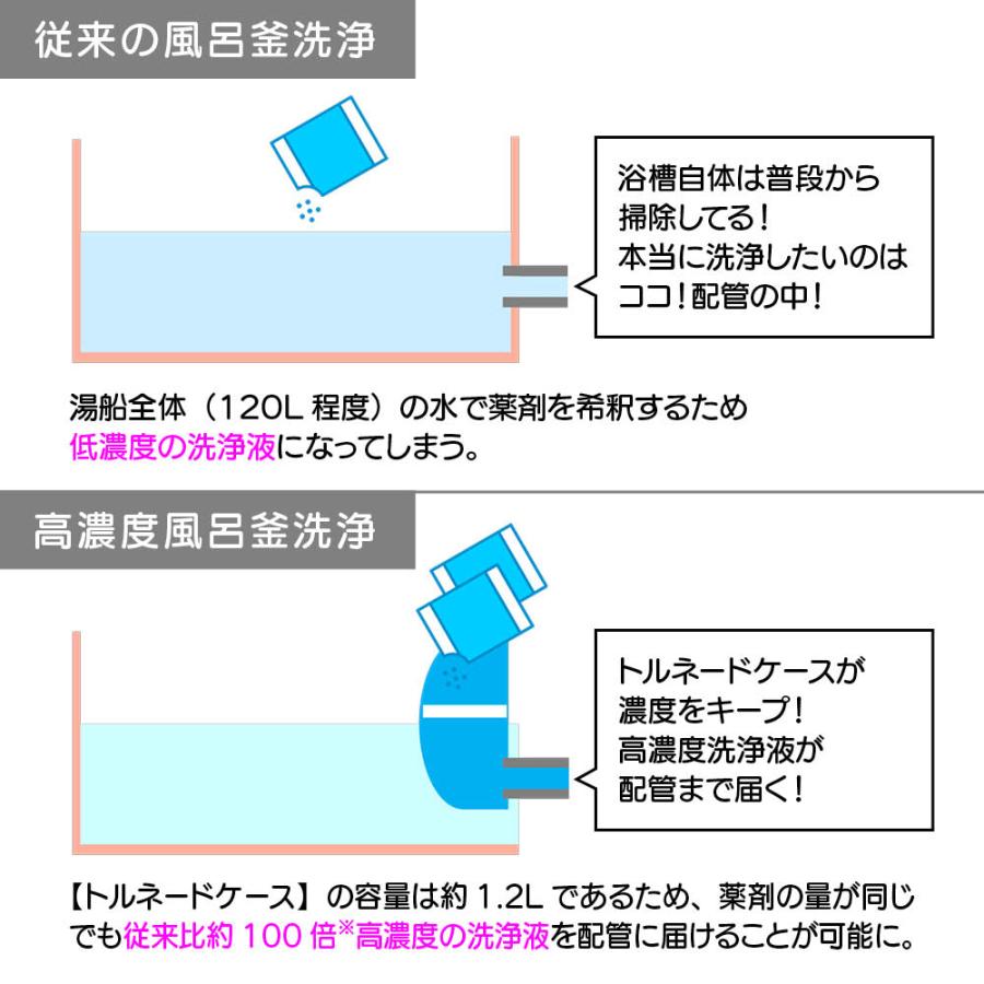 大掃除 掃除 お風呂 追い焚き 配管 洗浄剤 浴槽 風呂釜 クリーナー カビ 雑菌 湯ドロ 湯アカ スメリ 追い焚き配管洗浄剤 ドバットロン by ナイアガラーン AR2811 | dinos | 02
