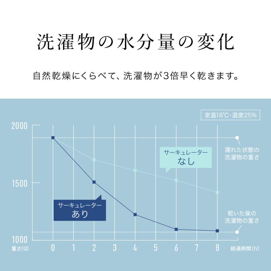 扇風機 サーキュレーター 洗える 静音 360° 首振り 22畳 ACモーター ダイヤル式 省エネ 節電 おしゃれ 360 換気 循環 パワフル送風 衣類乾燥 2026 |  | 10
