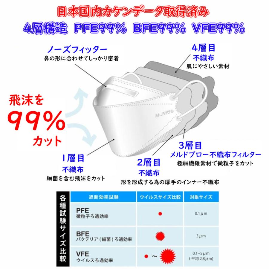 JN95 M-JN95 MJN95 日本製 不織布 マスク 30枚入 個包装 抗菌加工 4層フィルター 小顔効果 立体型 息がしやすい カラーマスク｜discover-winds｜02