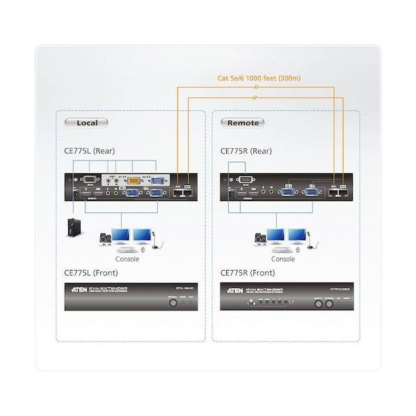 ATEN ＡＴＥＮ ＫＶＭエクステンダー ＶＧＡ／ＵＳＢ／デュアルディスプレイ／デスキュー対応 CE775の画像