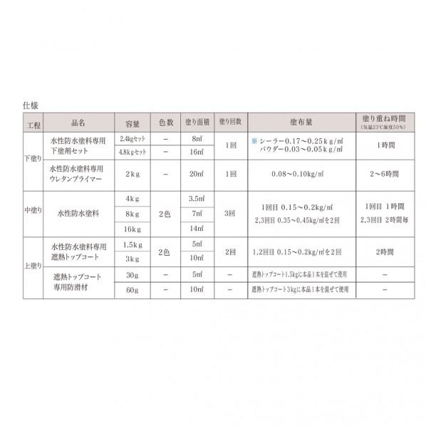 アトムサポート 水性防水塗料専用遮熱トップコート(上塗り) 遮熱グリーン 1.5kg 00001-23041｜diy-tool｜07