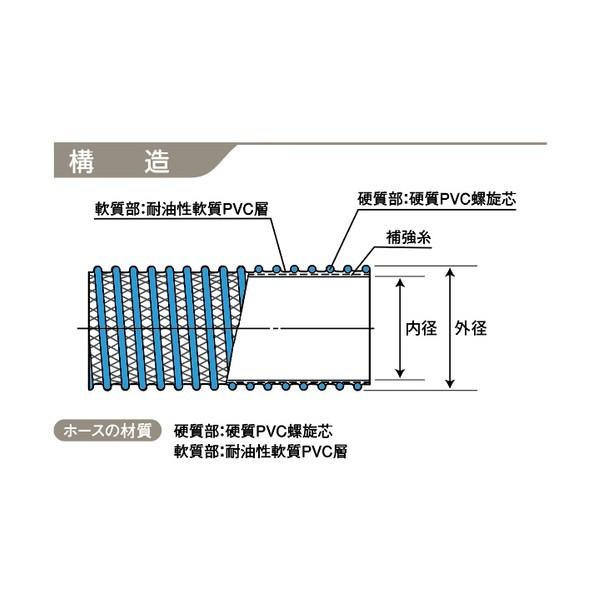 カクイチ サクションホース indus CX耐油 25mm 20M CXOR-2520_2