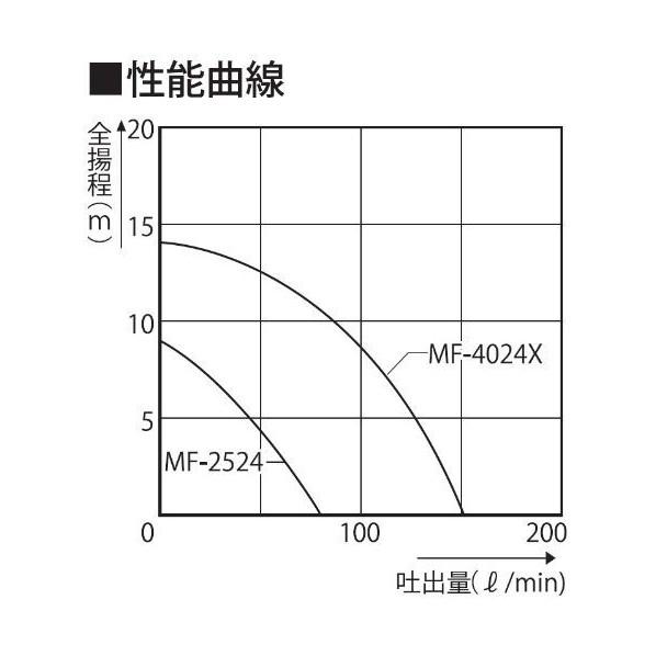 工進 KOSHIN 海水用モーターポンプ 口径25ミリ 灰.紺 MF-2524 海水 排水 陸上 揚水 100V 24V 1個｜diy-tool｜05