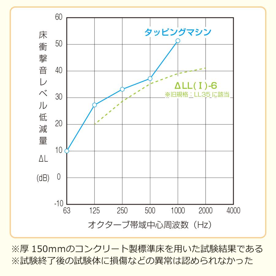 LL35 L35 LL40 L40 遮音等級 遮音マット フロアタイル 無垢 フローリング クッションフロア 床デコLL35遮音下地材ハーフ｜diystyle｜06