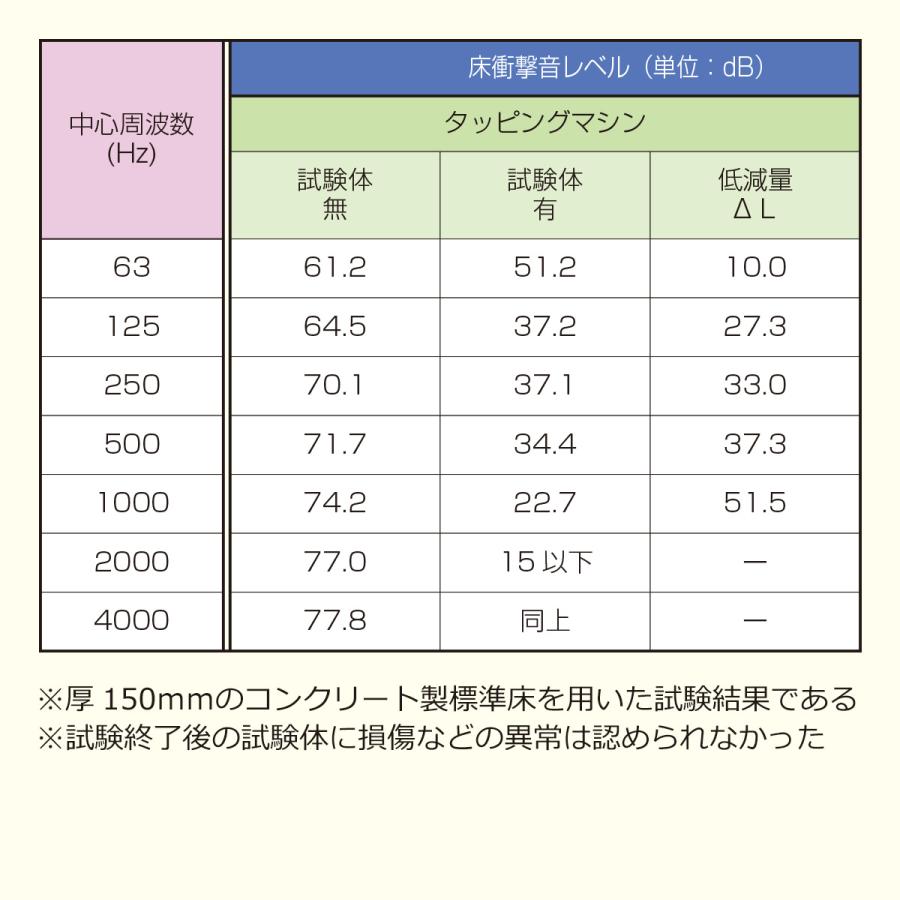 LL35 L35 LL40 L40 遮音等級 遮音マット フロアタイル 無垢 フローリング クッションフロア 床デコLL35遮音下地材ハーフ｜diystyle｜07