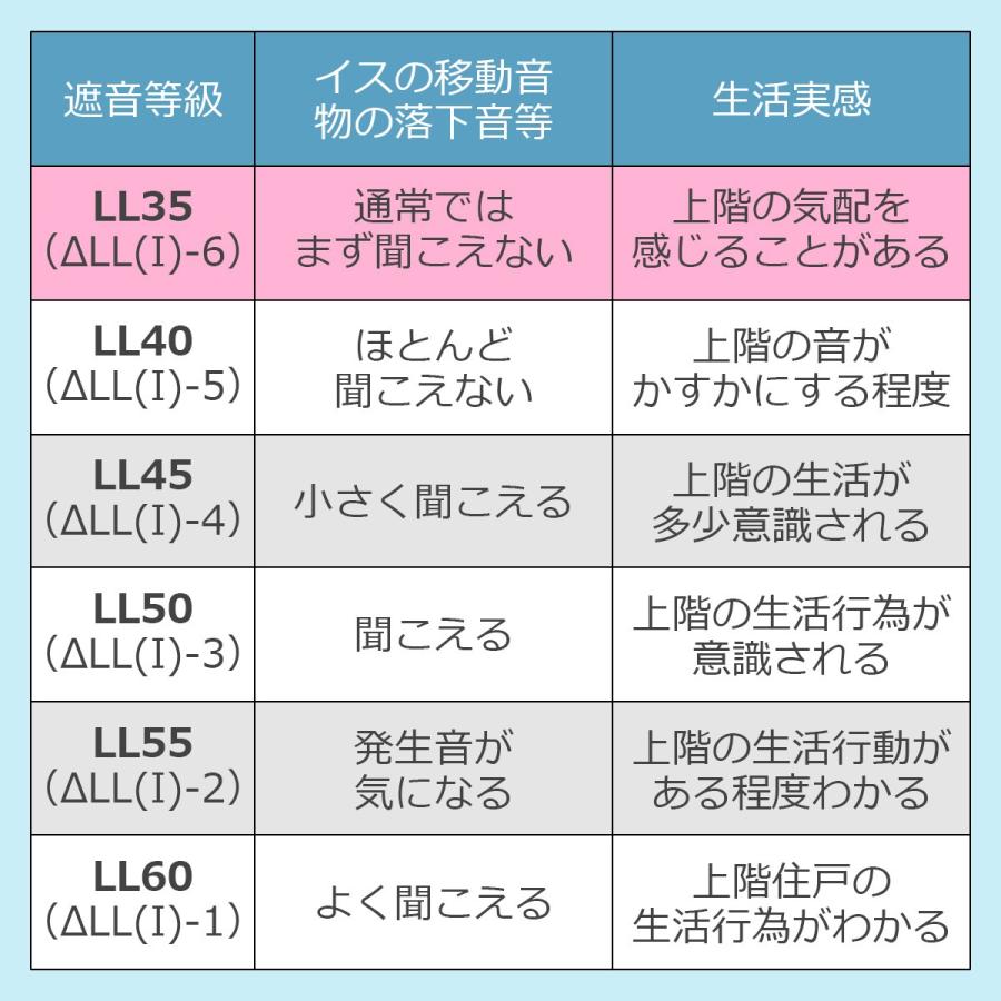 床デコll35遮音下地材ハーフ 防音 遮音等級 Ll40 遮音材 遮音マット 防音対策 Fuku Deco06 H Diy Style ヤフーショッピング店 通販 Yahoo ショッピング