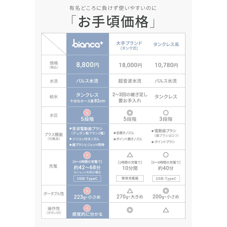 ジェットウォッシャー 電動歯ブラシ bianca+ ビアンカプラス 口腔洗浄器 ウォーターフロス マウスウォッシャー 歯間ケア 音波歯ブラシ 防水 柊 | bianca＋ | 17